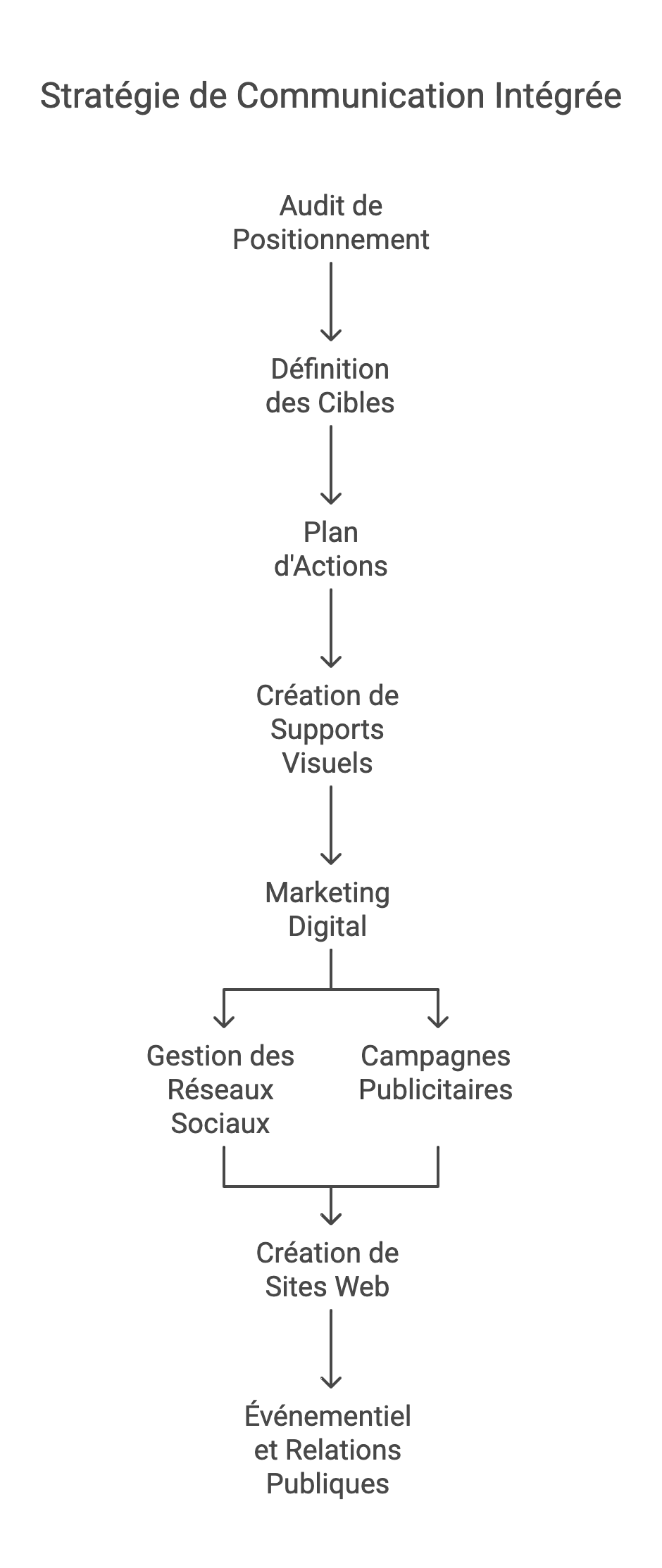 agence communication amiens