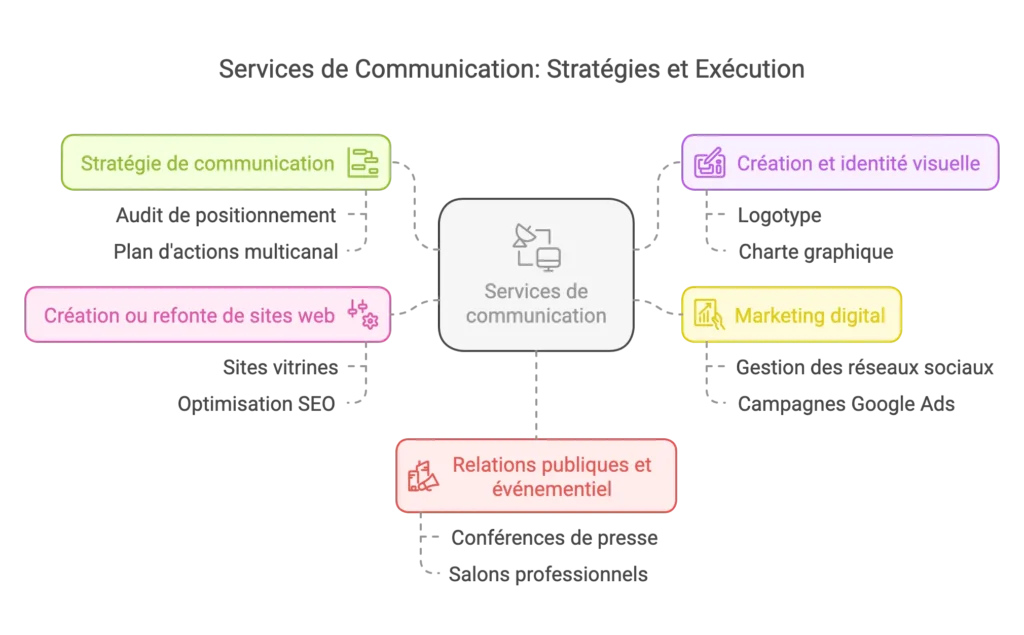 agence communication compiegne oise
