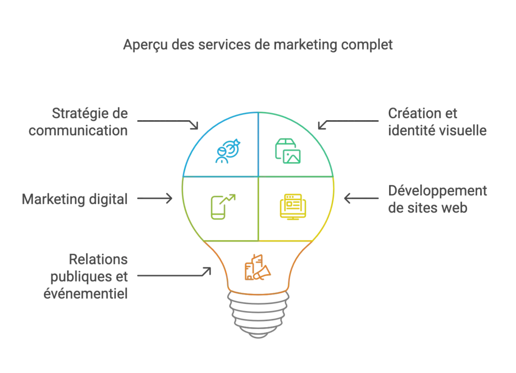 agence communication lille