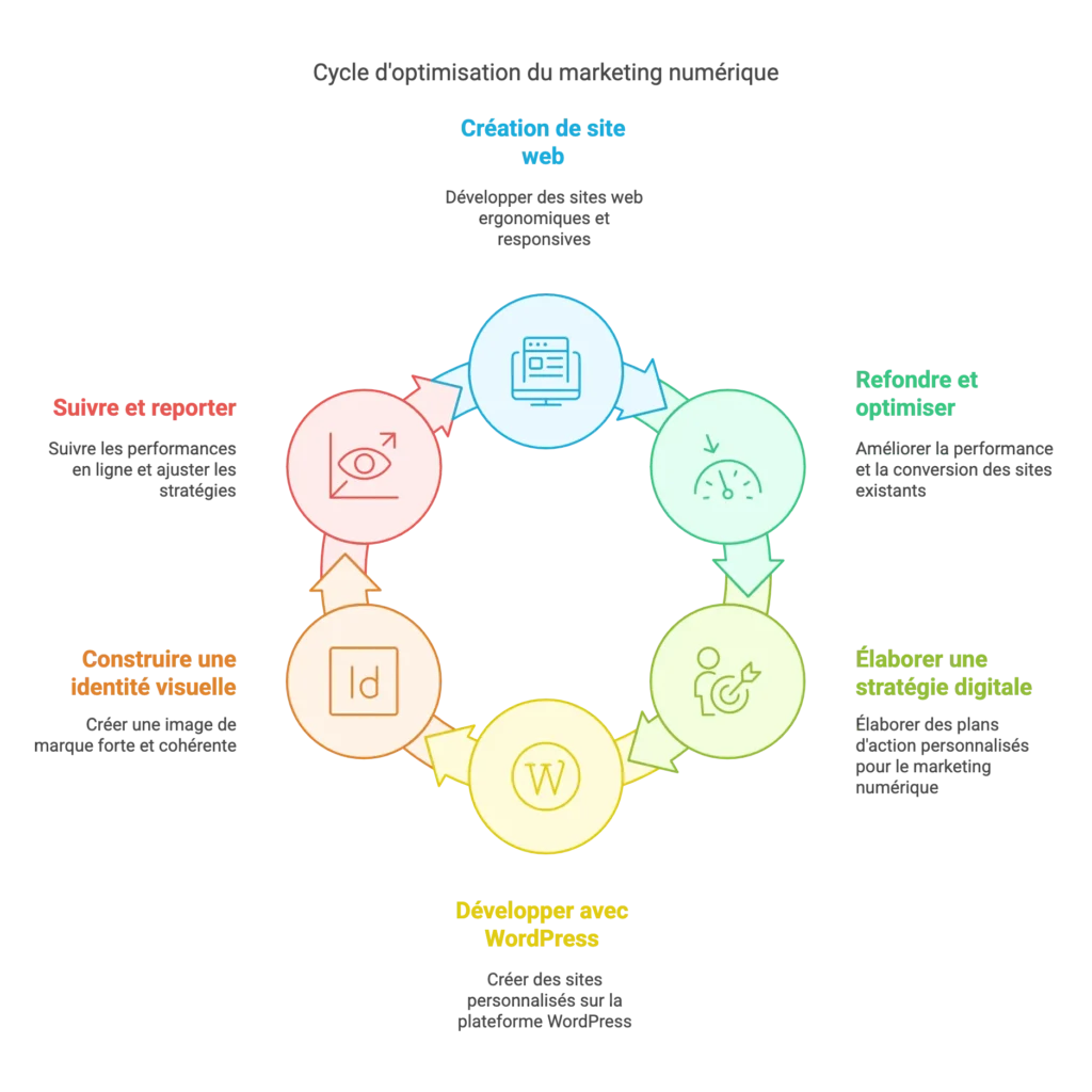 agence communication web