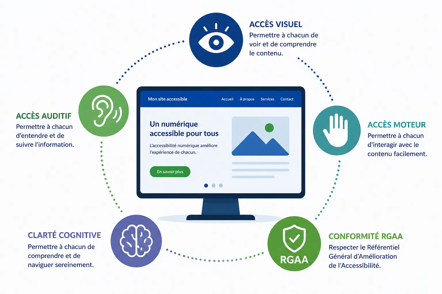 accessibilité site internet rgaa