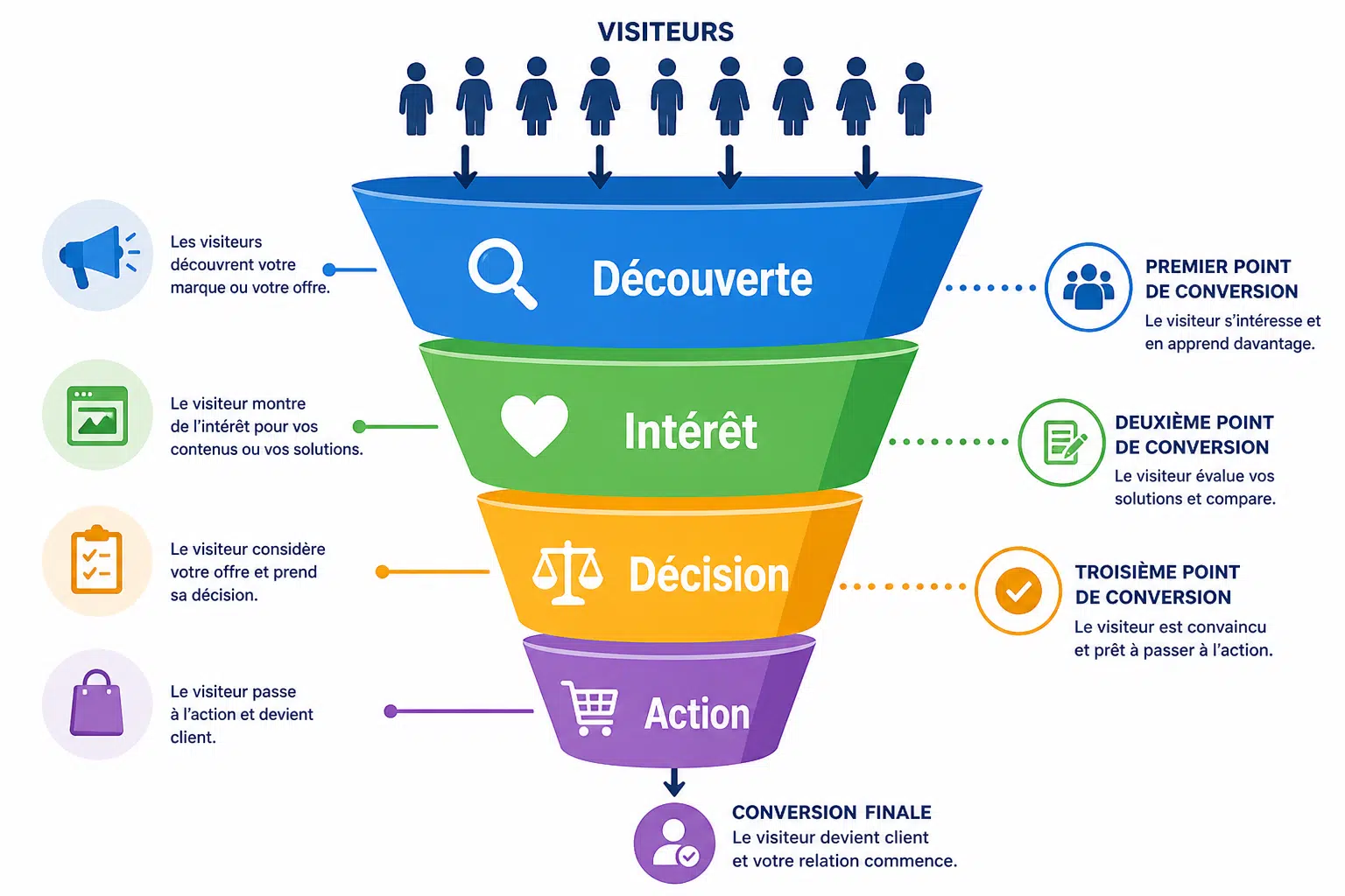 tunnel de conversion site web