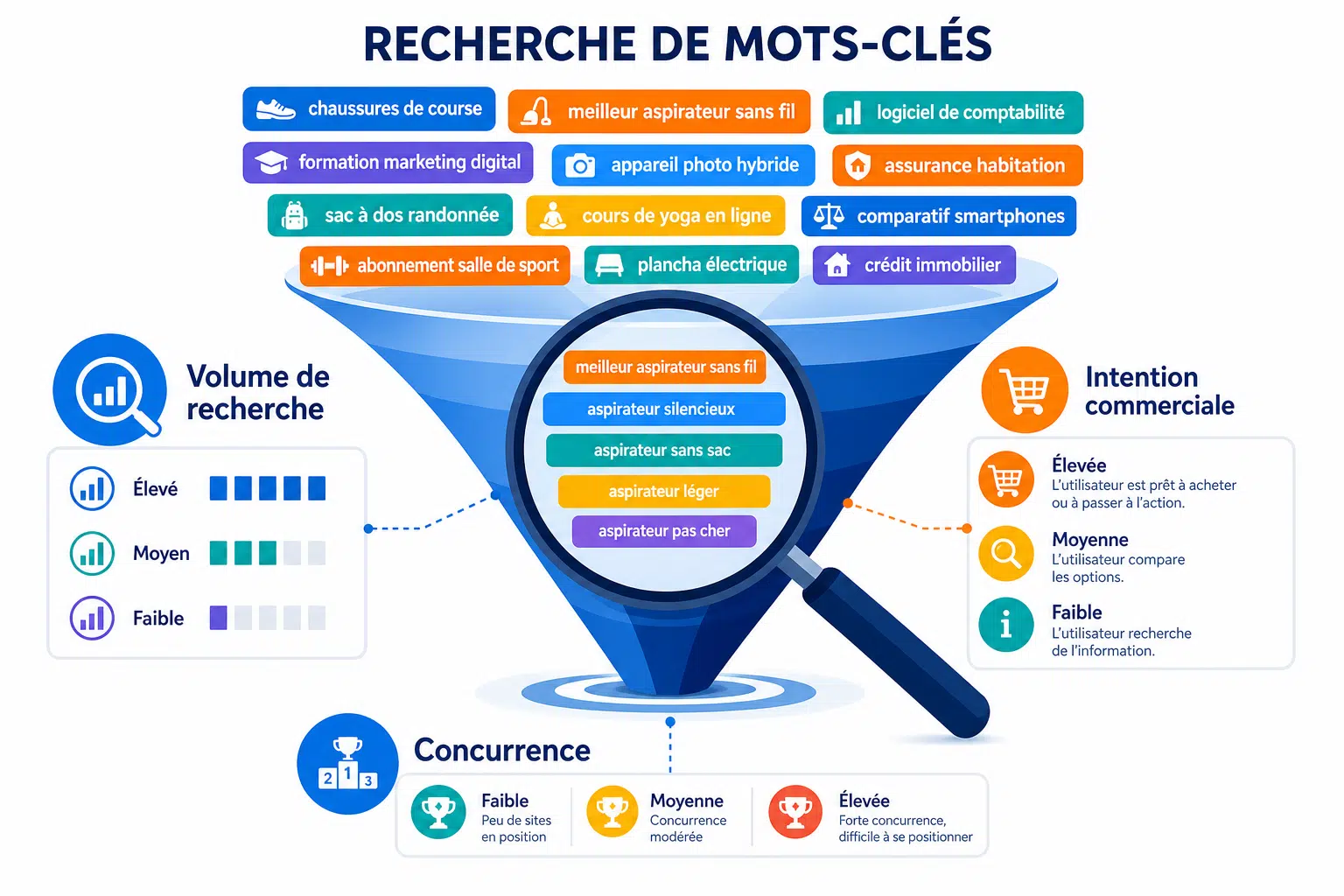 recherche mots-clés seo
